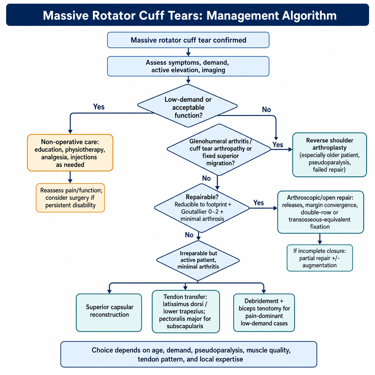 Management algorithm for massive rotator cuff tears from confirmation through non-operative care, repair, tendon transfer, superior capsular reconstruction and reverse shoulder arthroplasty.
