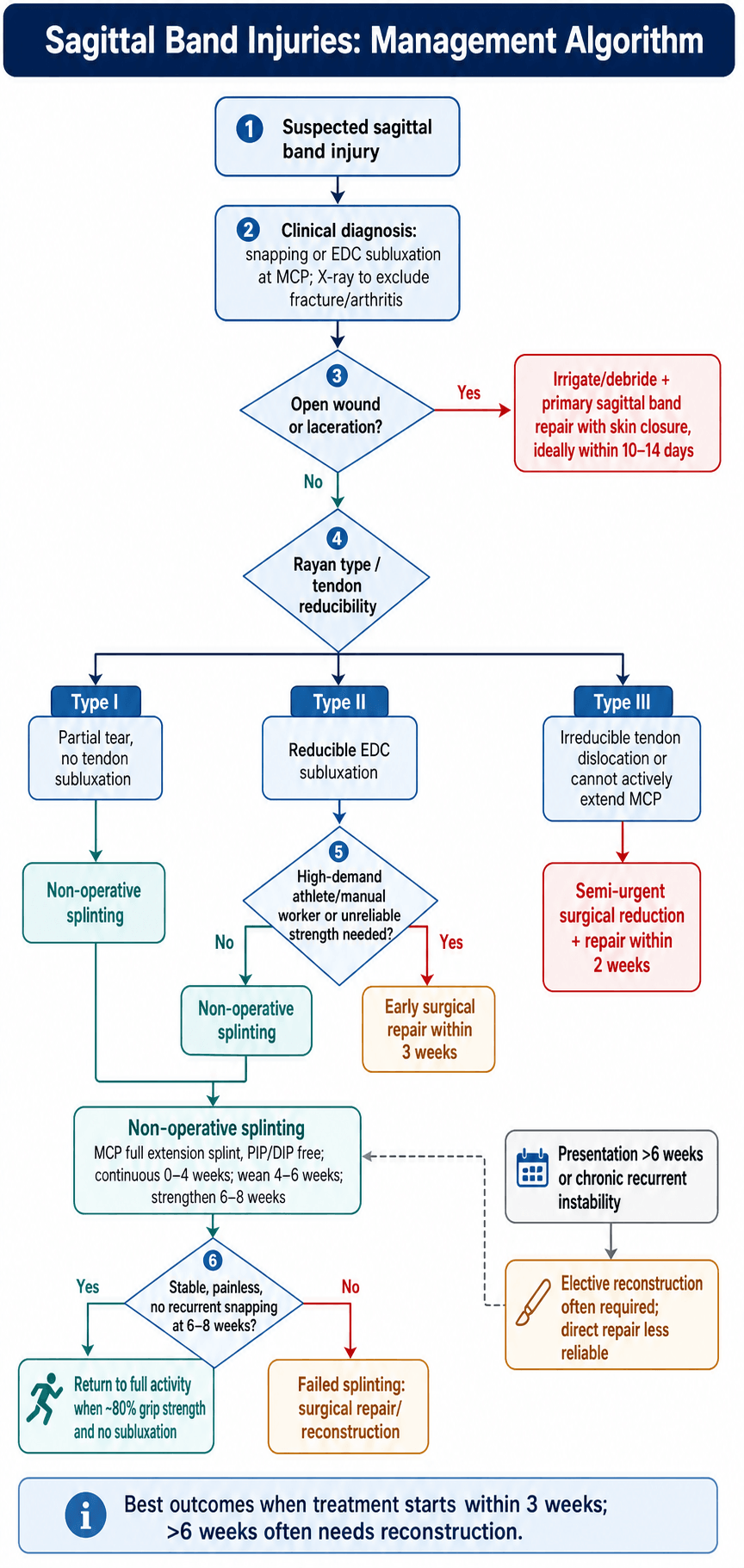 Sagittal band injury management algorithm branching by open wound, Rayan type, patient demand and time since injury.