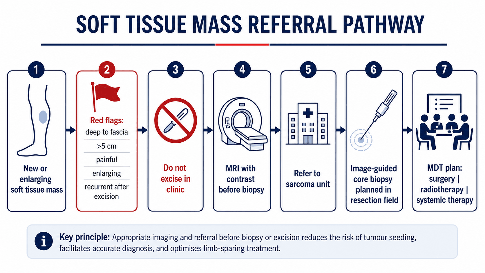 Soft tissue mass sarcoma referral pathway