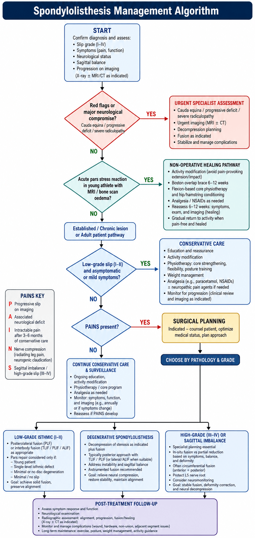 spondylolisthesis management algorithm