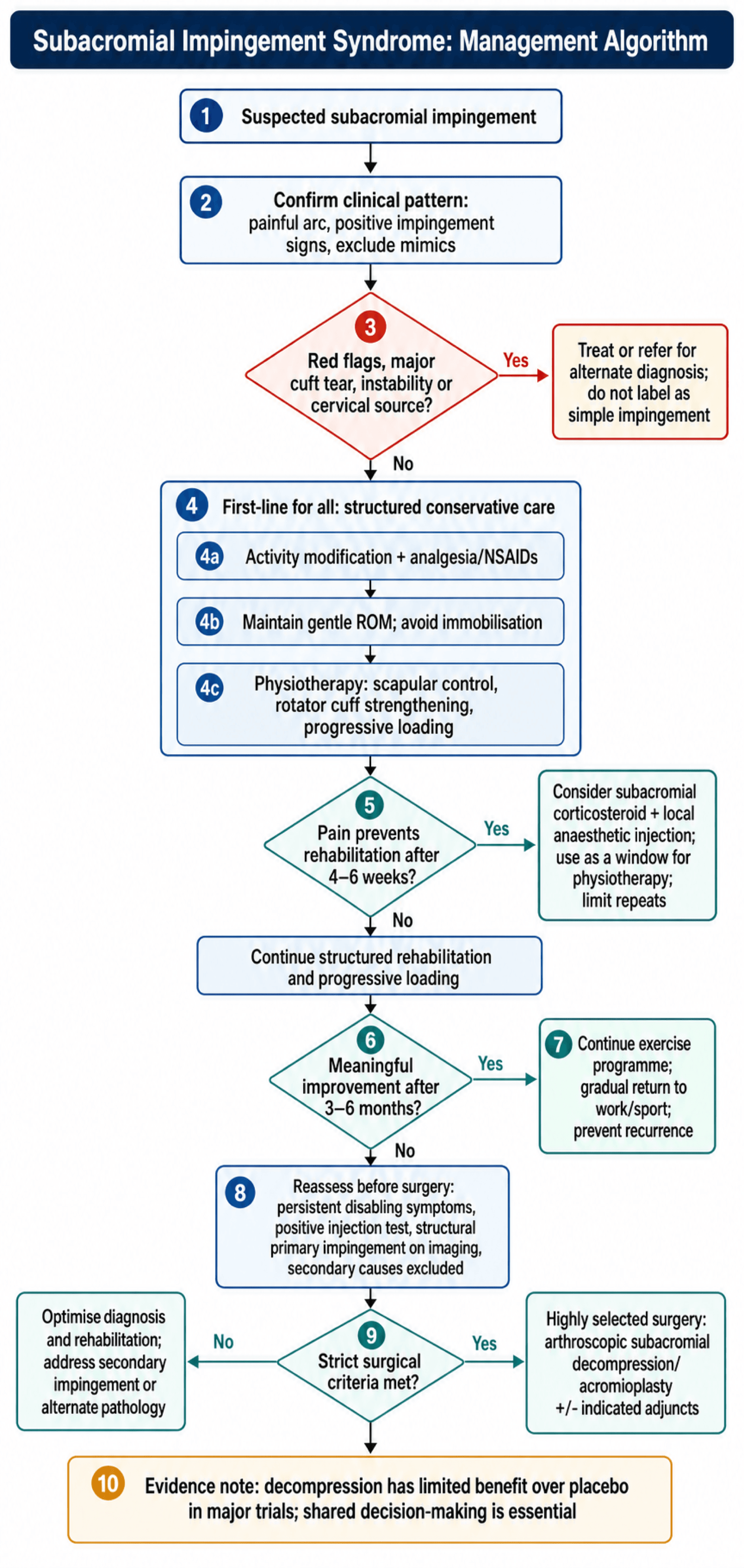 Flowchart: management algorithm for subacromial impingement syndrome.