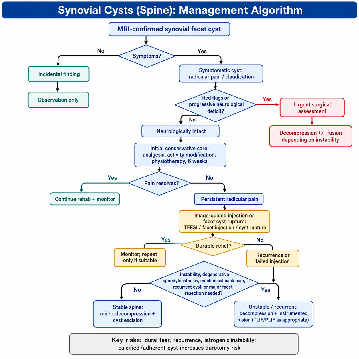 Synovial cyst management algorithm: incidental vs symptomatic, red-flag/urgent-surgery branch, conservative care, image-guided injection/cyst rupture, and the stable micro-decompression vs unstable instrumented-fusion decision.