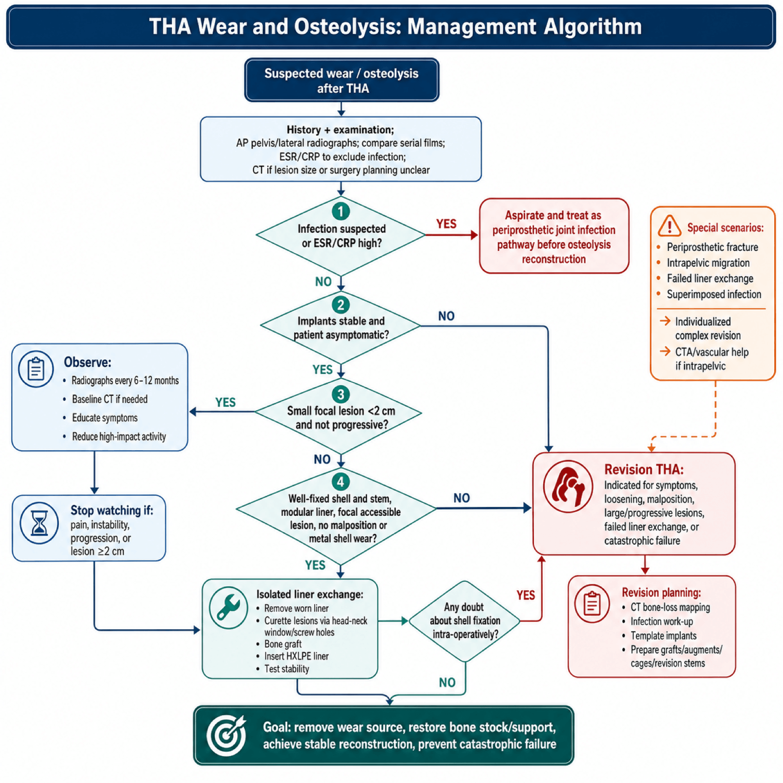 THA wear and osteolysis management algorithm flowchart