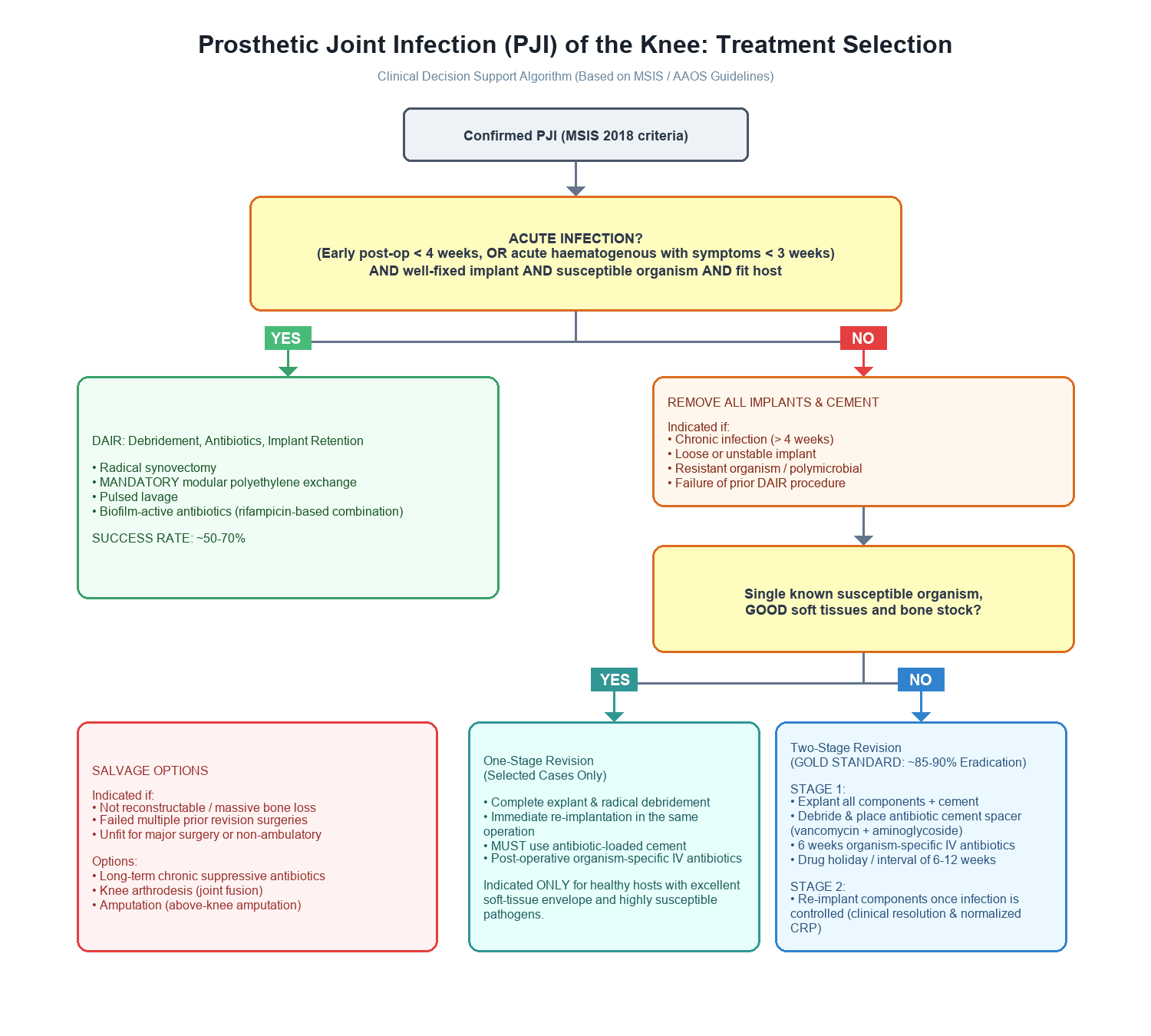 Decision flowchart for selecting treatment of knee prosthetic joint infection: DAIR versus one-stage versus two-stage revision versus salvage