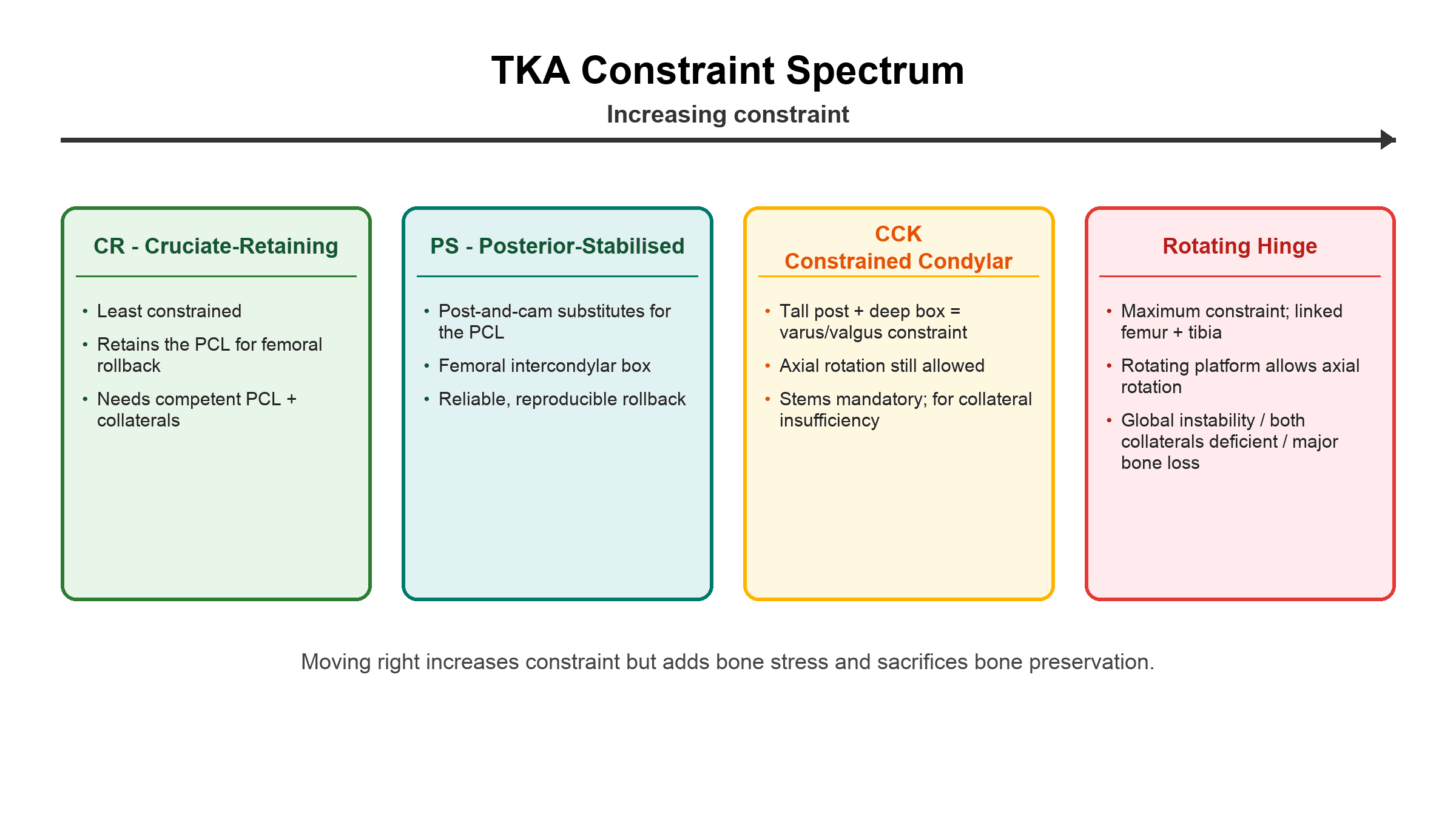 TKA constraint spectrum ladder from cruciate-retaining through posterior-stabilised and constrained condylar to rotating hinge