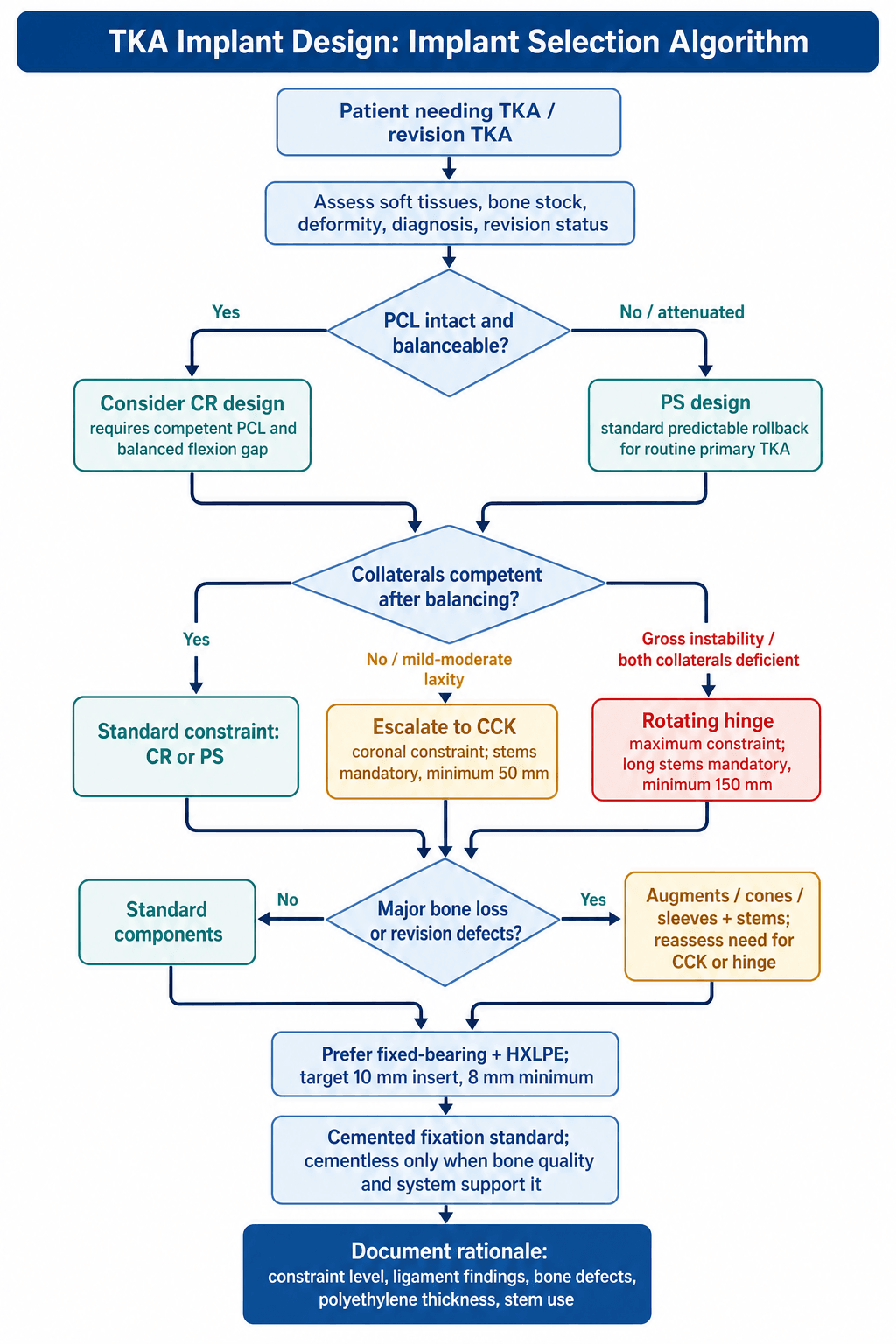 TKA Implant Selection Algorithm