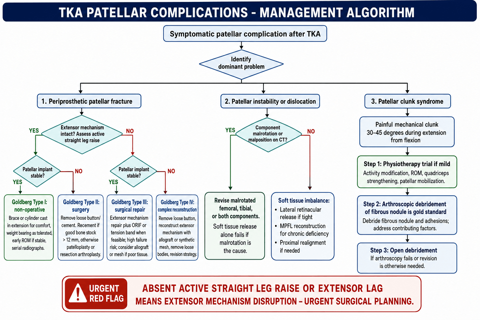 Treatment algorithm for patellar fractures in TKA