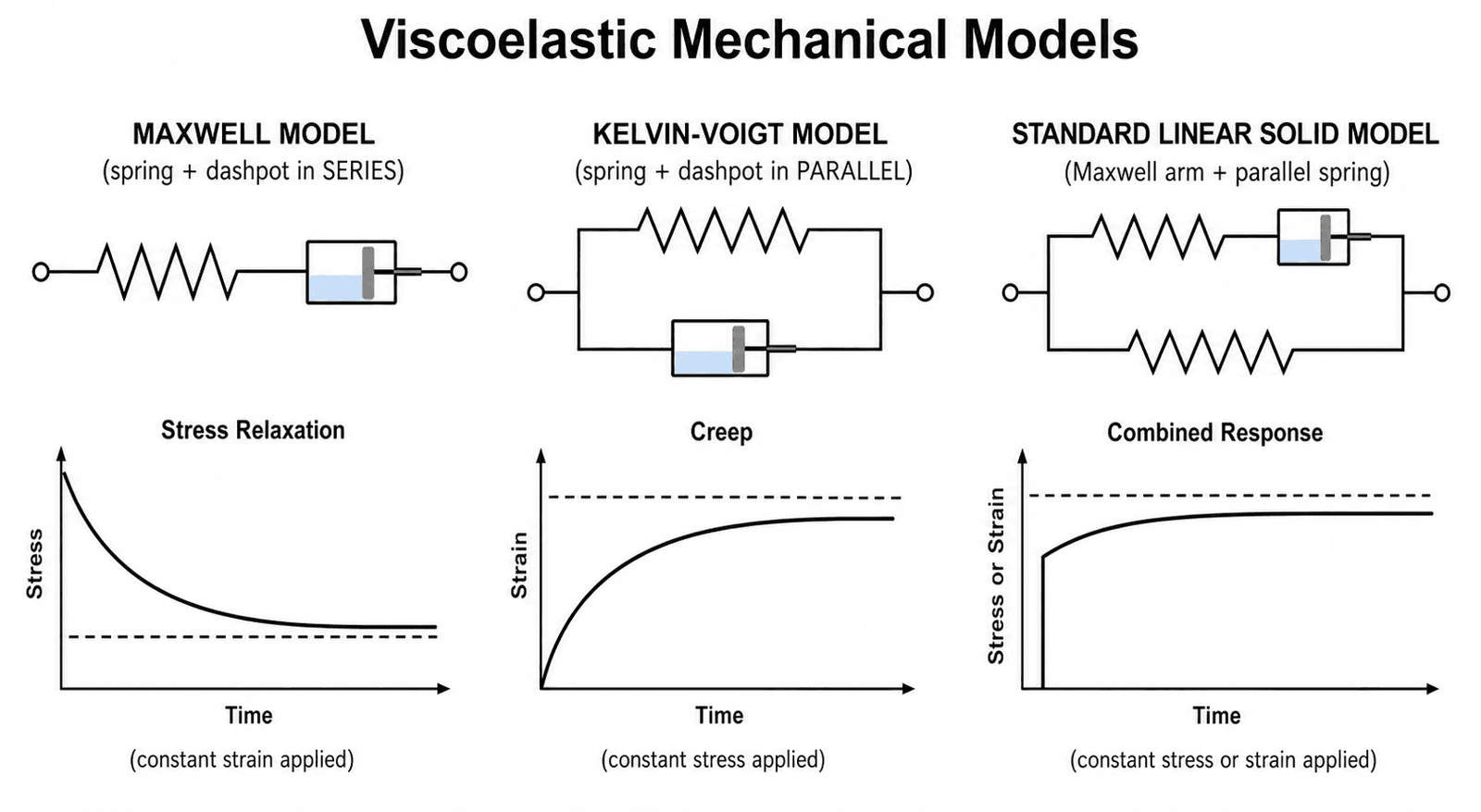 Spring-dashpot schematics and characteristic response curves for the Maxwell, Kelvin-Voigt and Standard Linear Solid models
