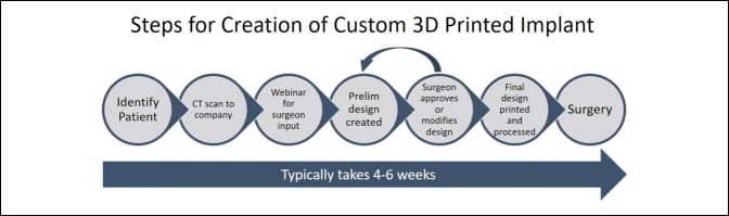 Steps for creation of custom 3D printed implant