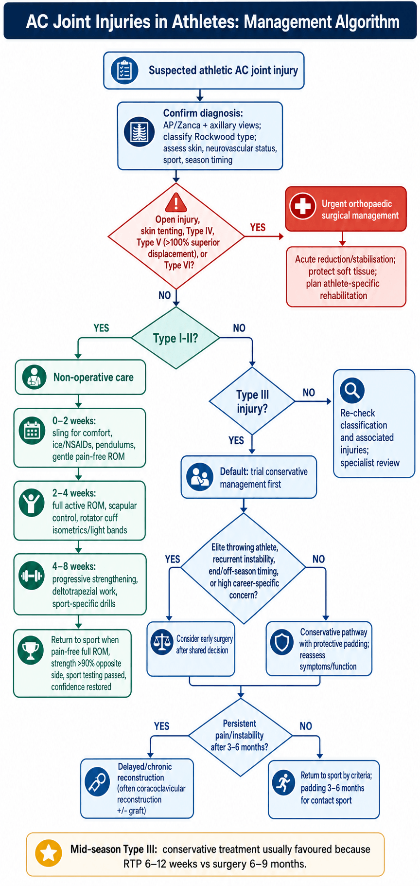Management algorithm flowchart for AC joint injuries in athletes: confirm the diagnosis with AP/Zanca and axillary views and the Rockwood grade; open injury, skin tenting or Type IV–VI go to urgent surgical management; Type I–II non-operative; Type III defaults to a conservative trial with protective padding, with early surgery considered after shared decision for the elite throwing athlete, recurrent instability or end/off-season timing; persistent pain or instability at 3–6 months leads to delayed reconstruction.