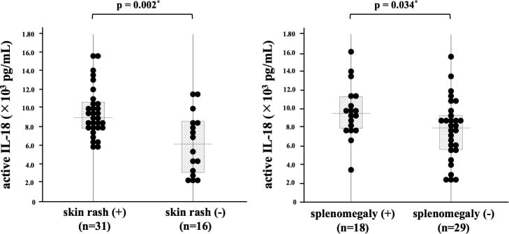 Comparison of serum active IL-18 biomarker levels in AOSD with or without skin rash or splenomegaly
