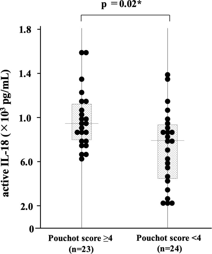 Comparison of serum active IL-18 biomarker levels according to Pouchot severity score in AOSD