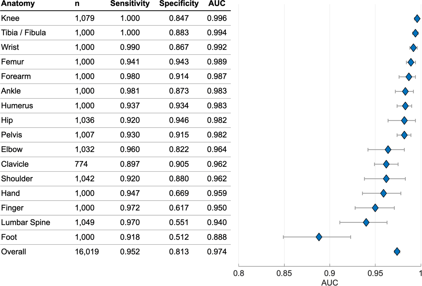 Fracture-detection model performance by anatomical region