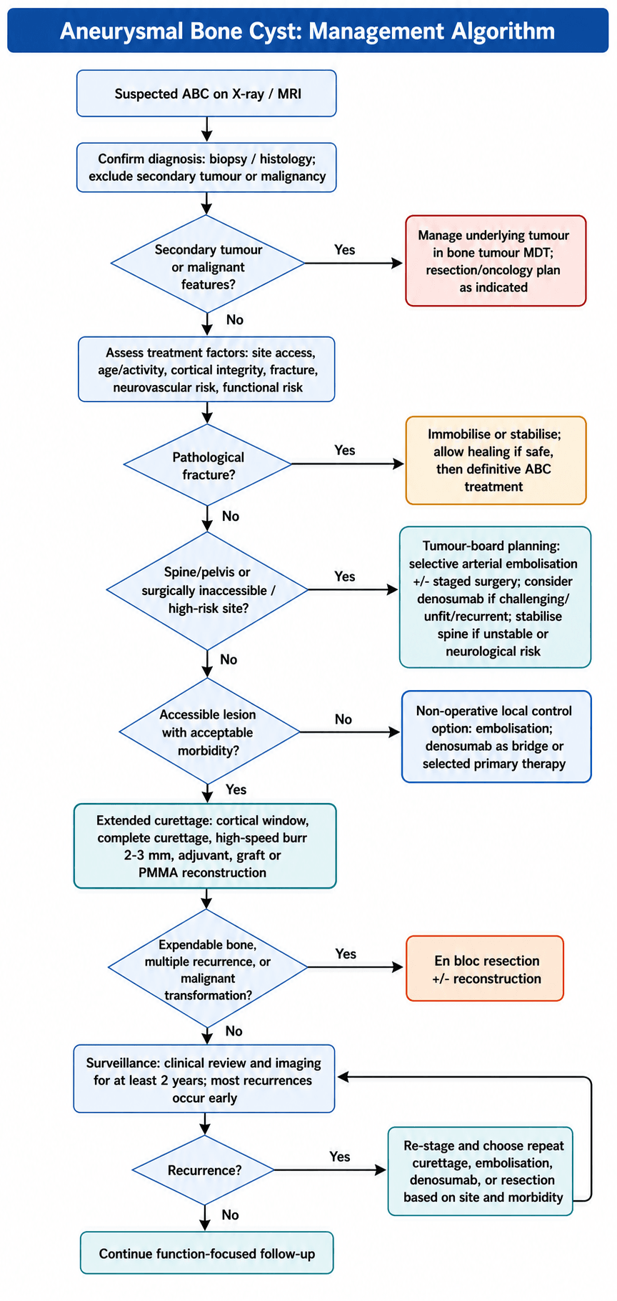 aneurysmal bone cyst management algorithm