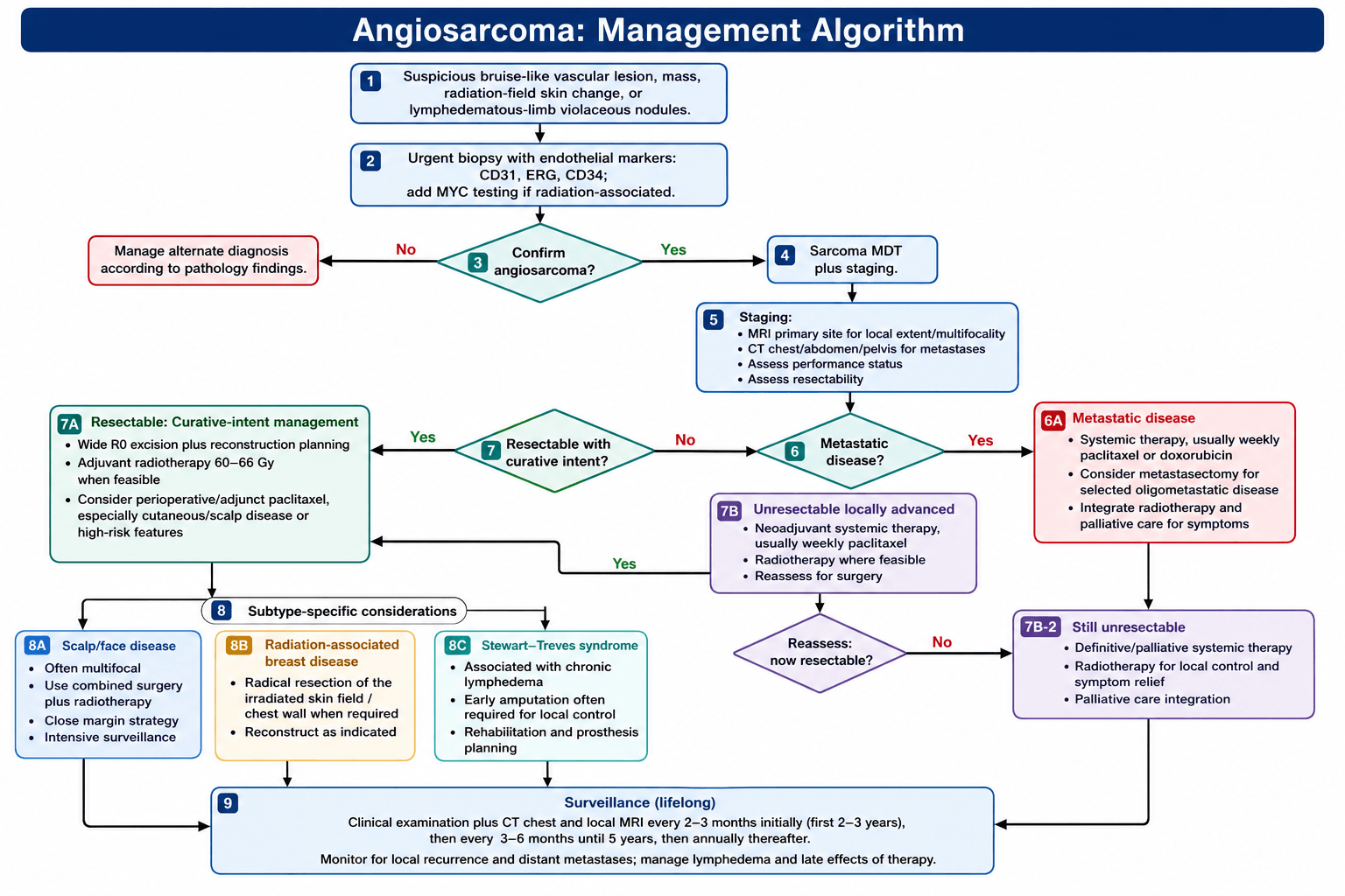 angiosarcoma management algorithm