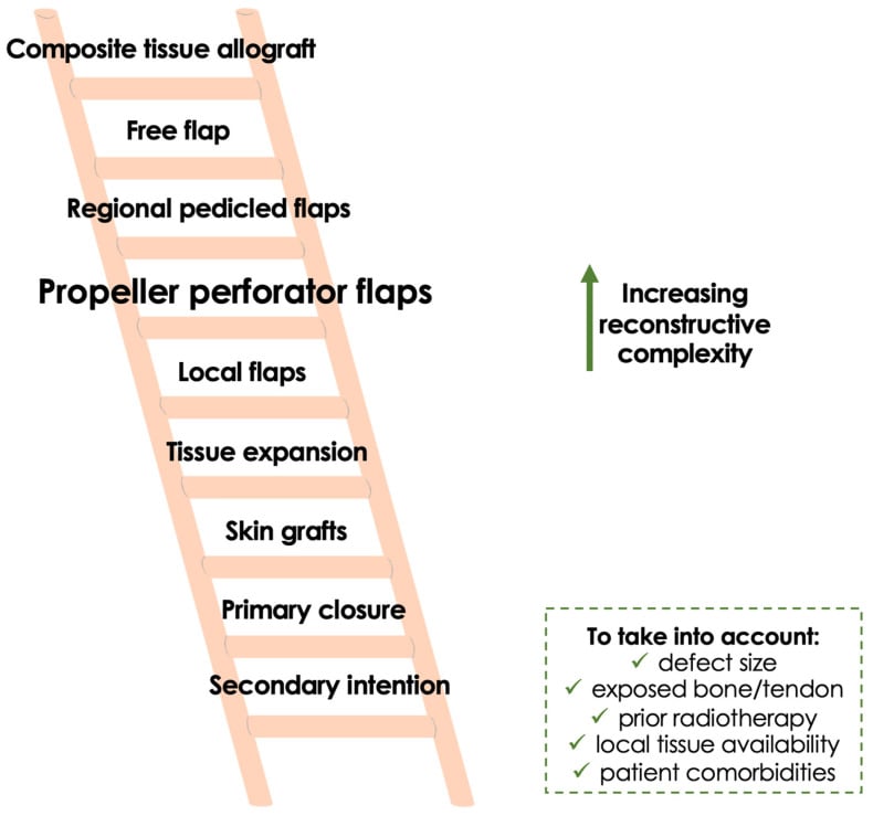 Reconstructive ladder for extremity sarcoma from secondary intention through flaps to composite tissue allograft