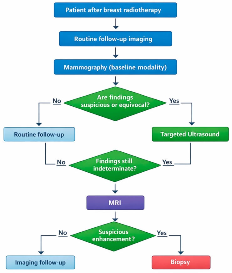 Imaging workflow for post-radiotherapy breast surveillance progressing from mammography through targeted ultrasound to MRI and biopsy