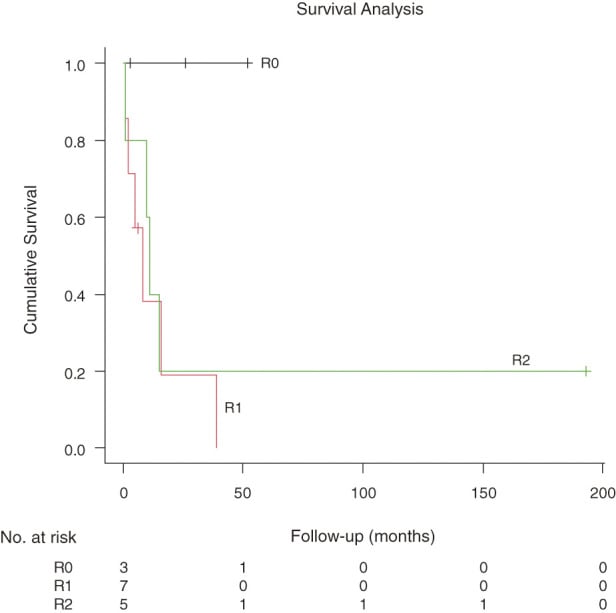 Kaplan-Meier curves comparing overall survival after R0, R1 and R2 resection