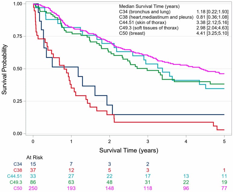 Survival curves for thoracic angiosarcoma stratified by anatomical topography with median survival times