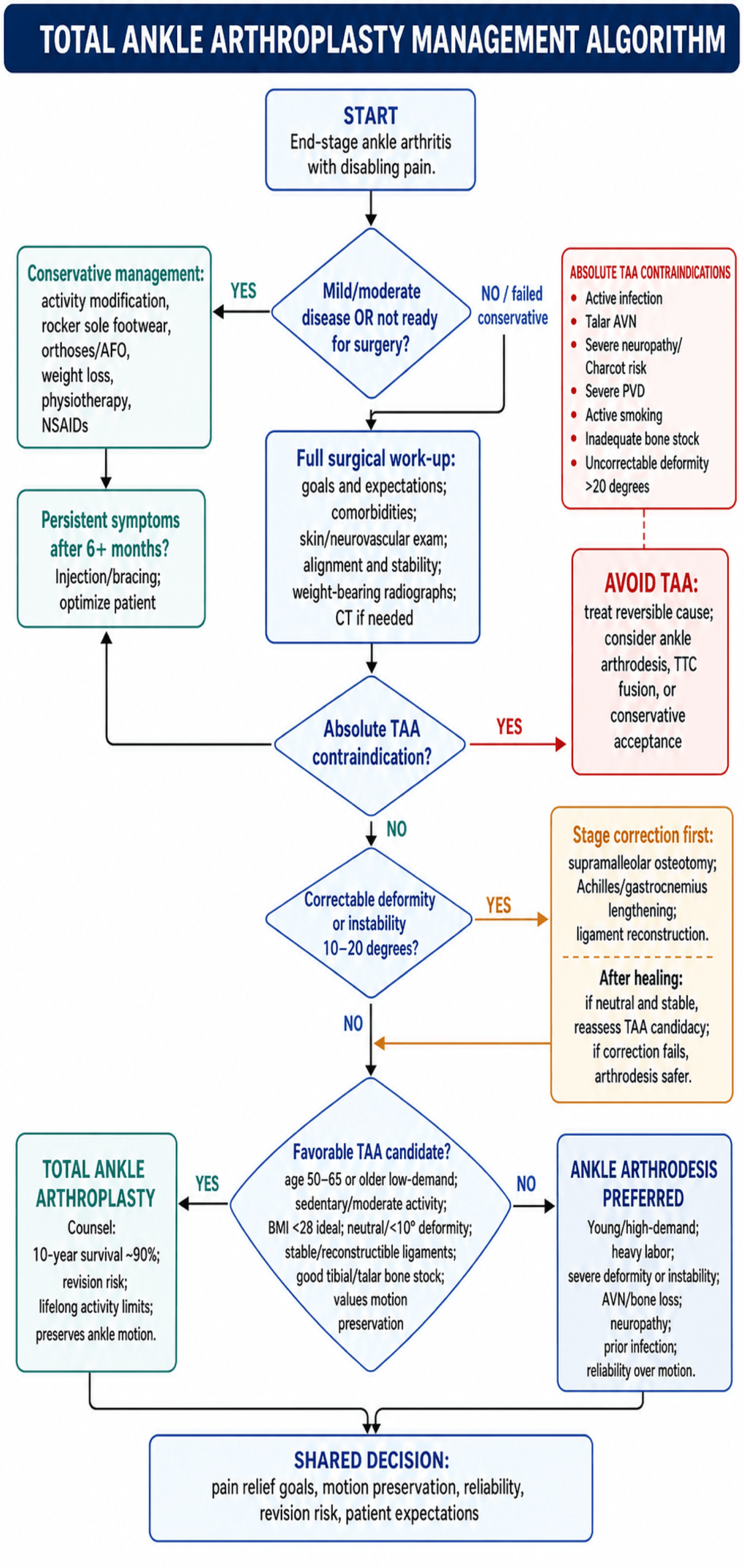 Total ankle arthroplasty versus arthrodesis decision algorithm