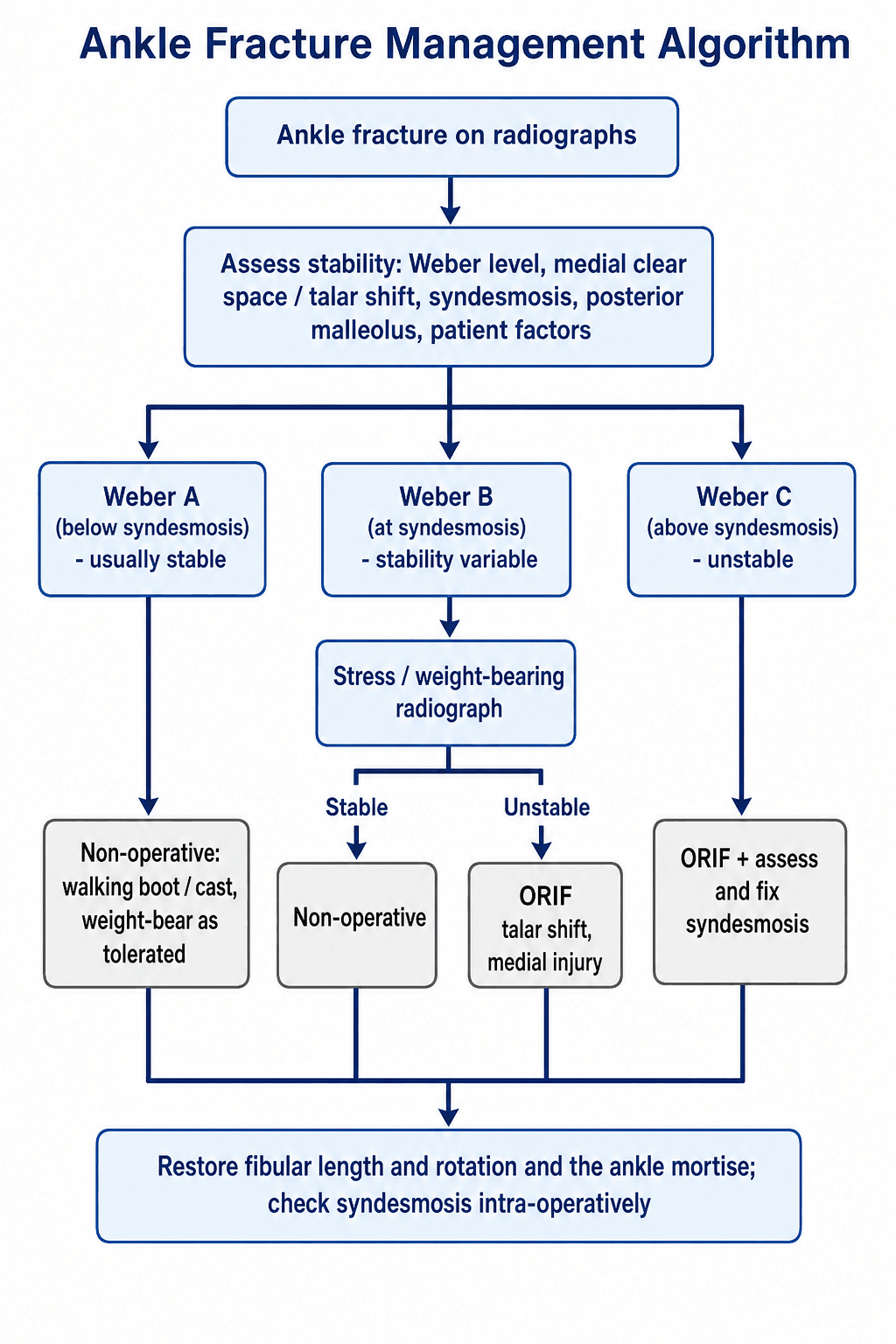 Flowchart: ankle fracture management by Weber level and ankle stability.