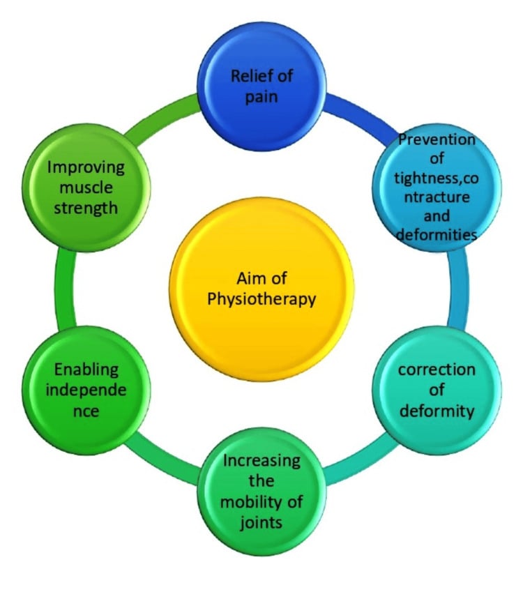 Circular diagram showing pain, mobility, strength, deformity prevention and independence goals of physiotherapy