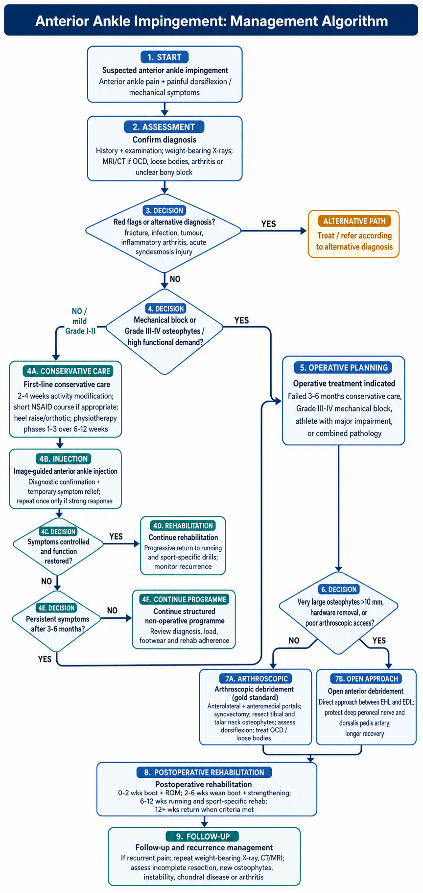 Decision flowchart for the management of anterior ankle impingement