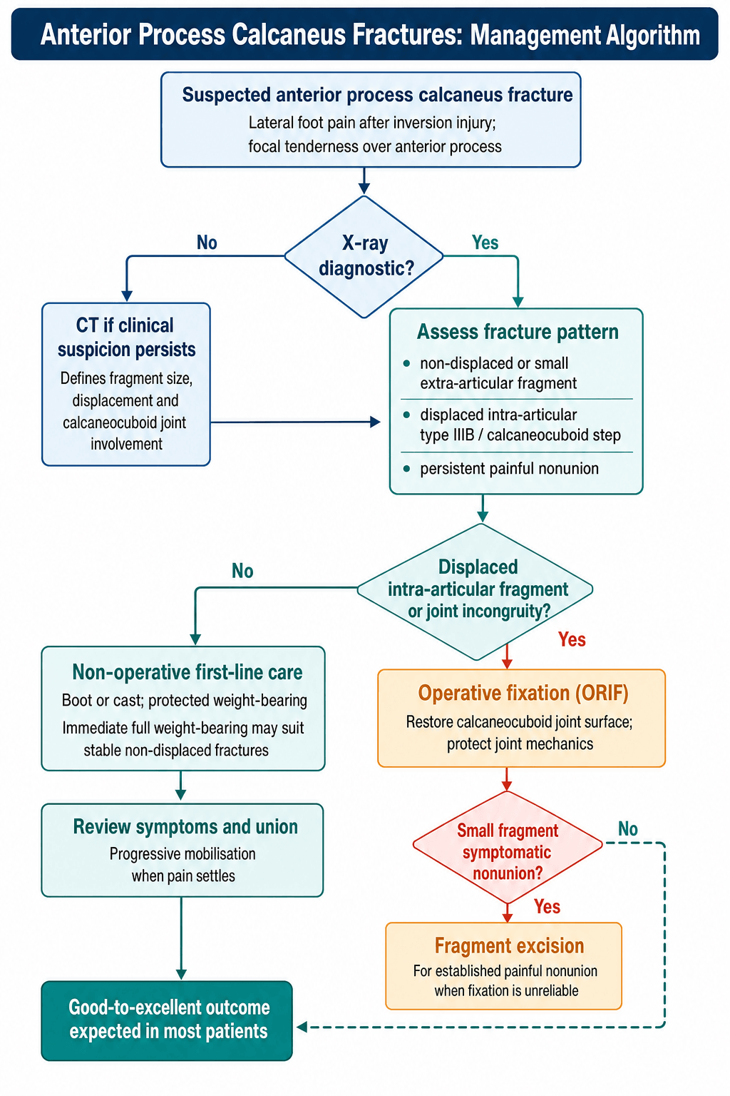 Anterior Process Calcaneus Fracture Management Algorithm