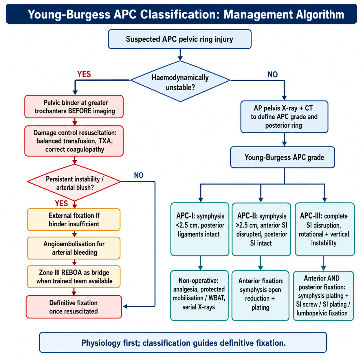 APC Pelvic Injury Management Algorithm