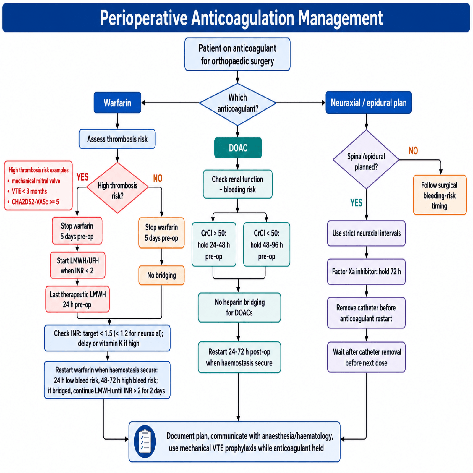 Perioperative anticoagulation management algorithm showing decision tree for bridging and cessation timing