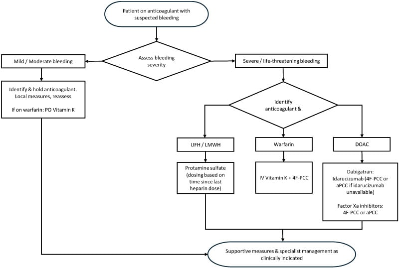 Emergency anticoagulation reversal decision map flowchart