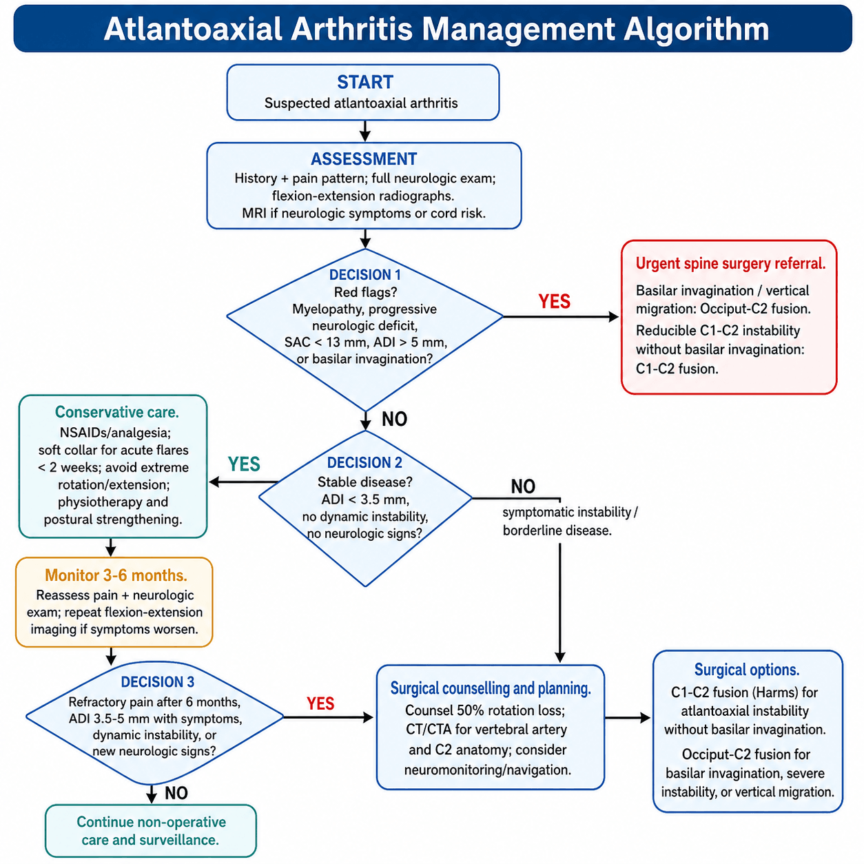atlantoaxial arthritis management algorithm