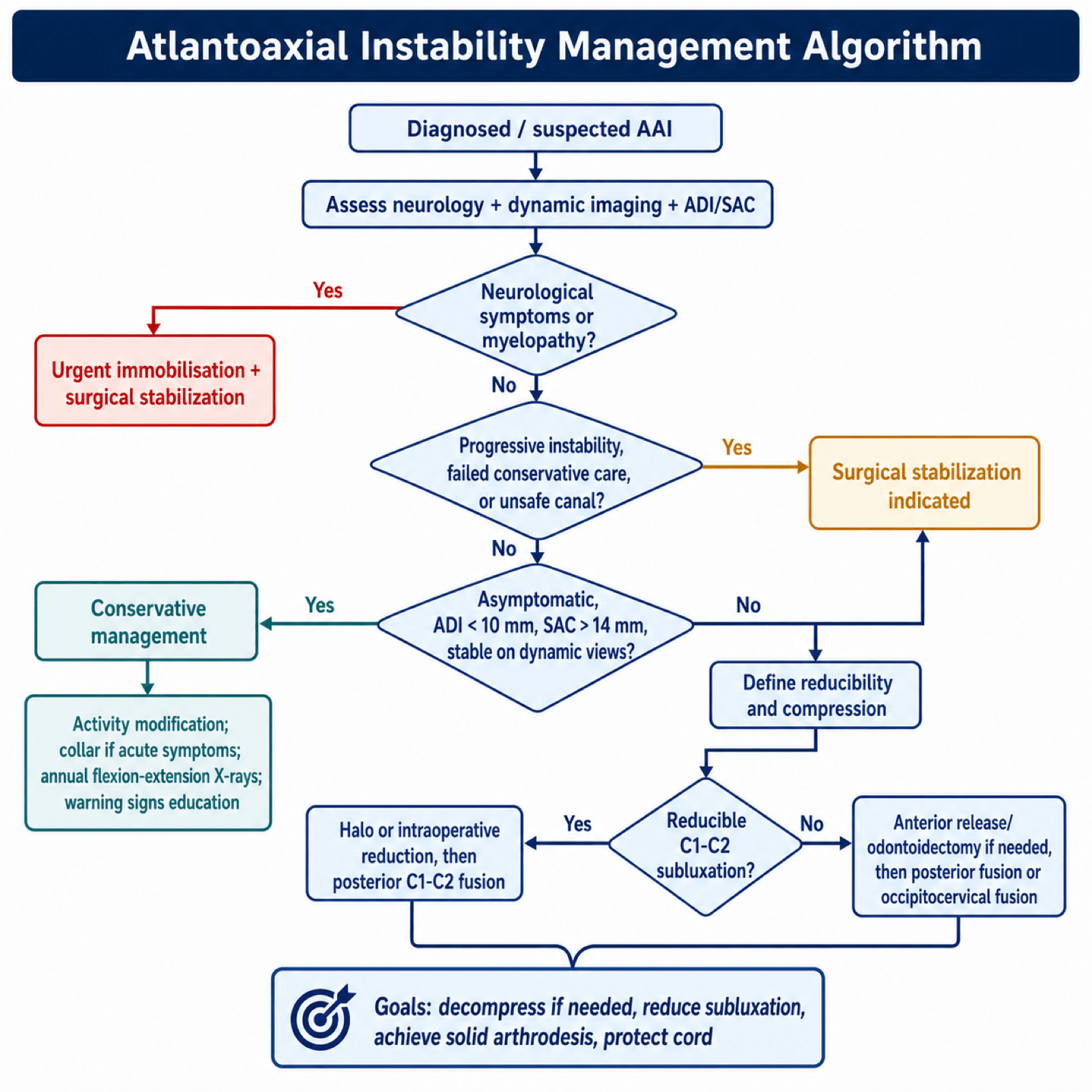 Atlantoaxial Instability Management Algorithm Flowchart