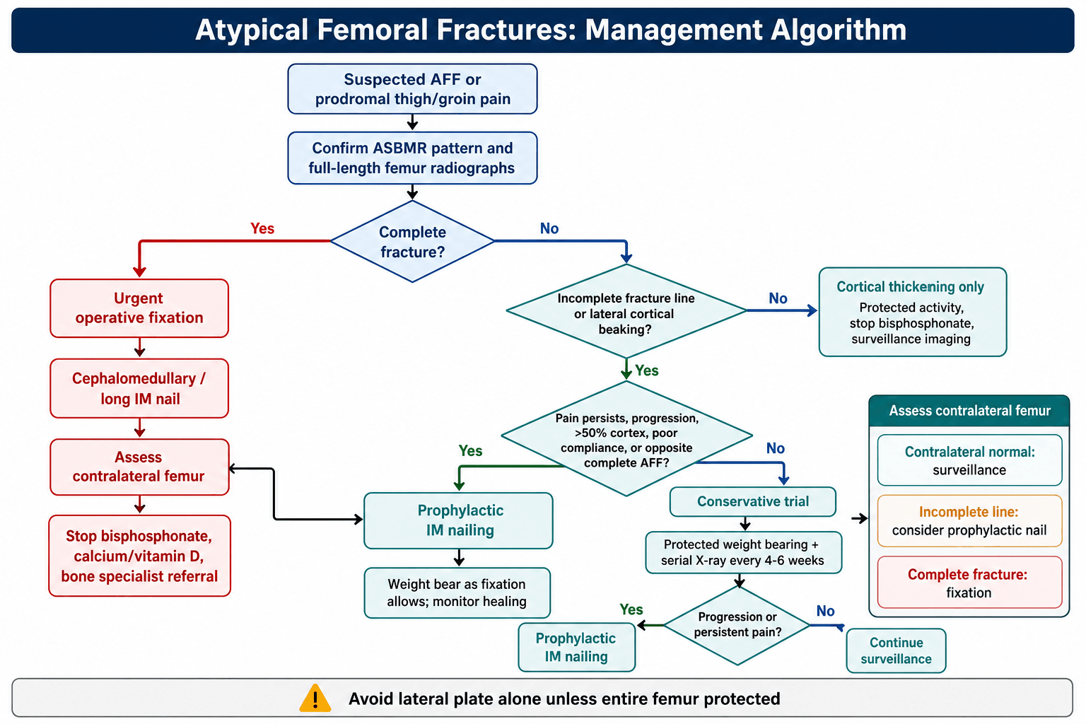 Flowchart: management algorithm for atypical femoral fractures, from ASBMR pattern confirmation to fixation vs surveillance.