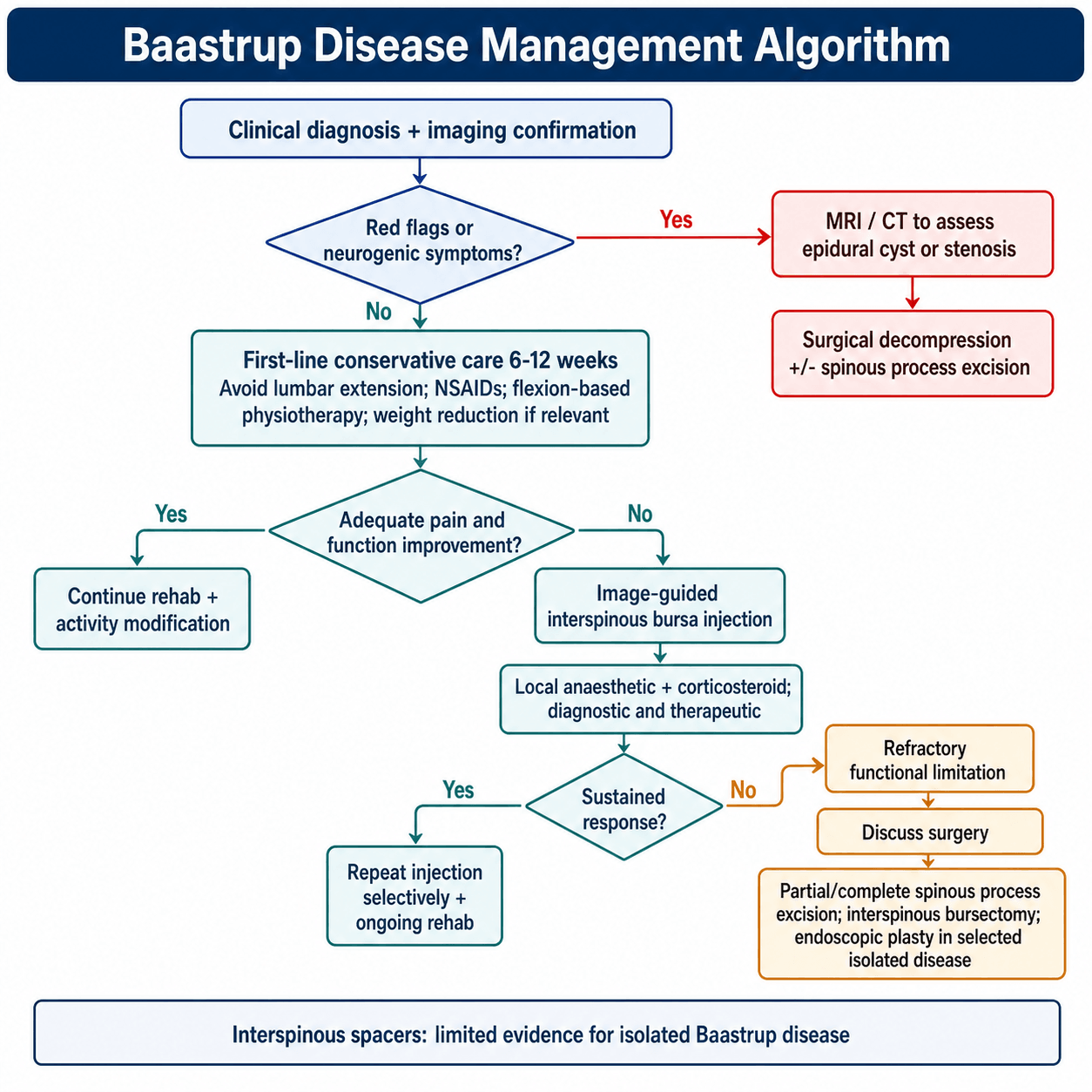 Baastrup disease management algorithm flowchart