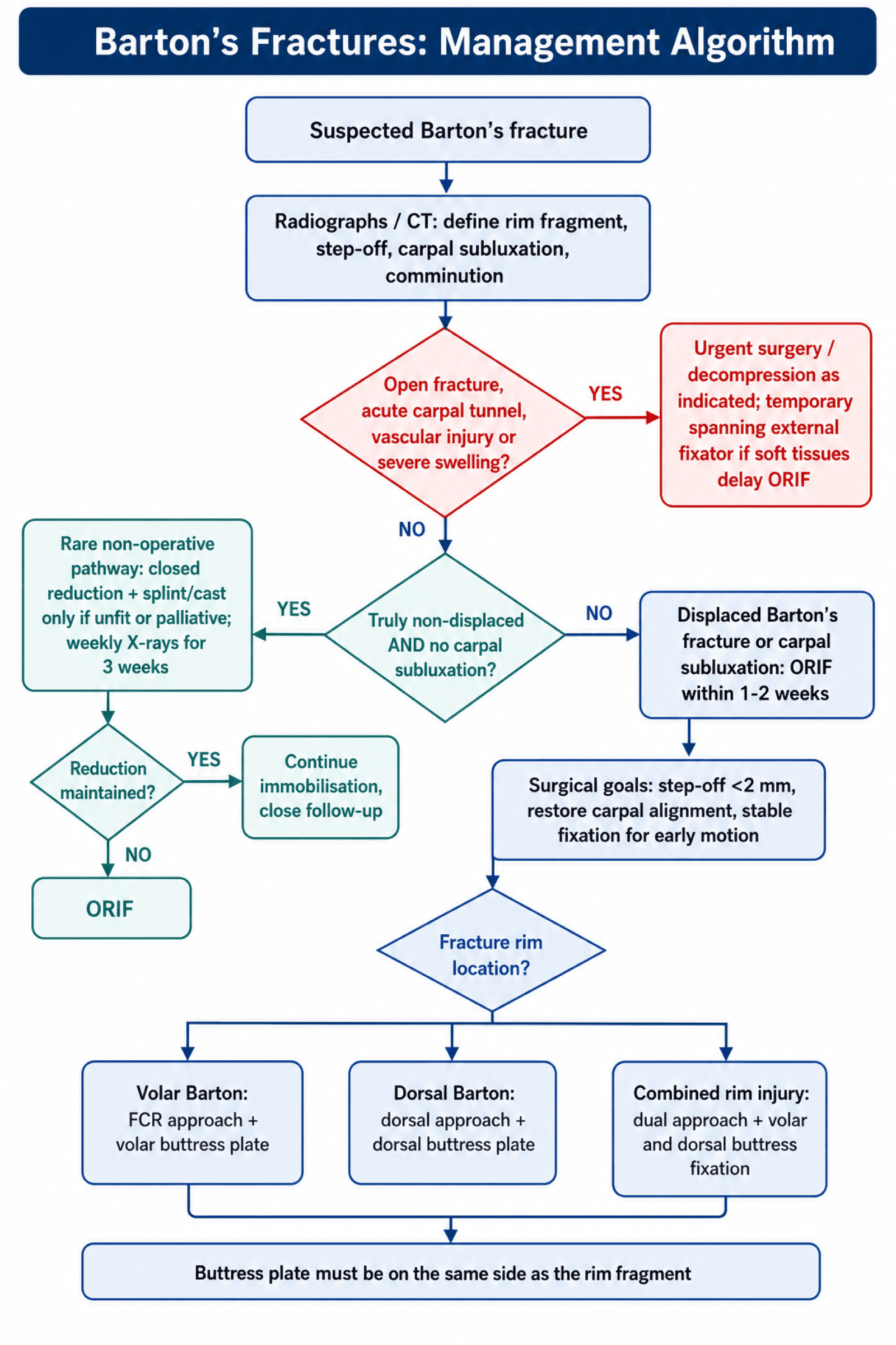 bartons fractures management algorithm