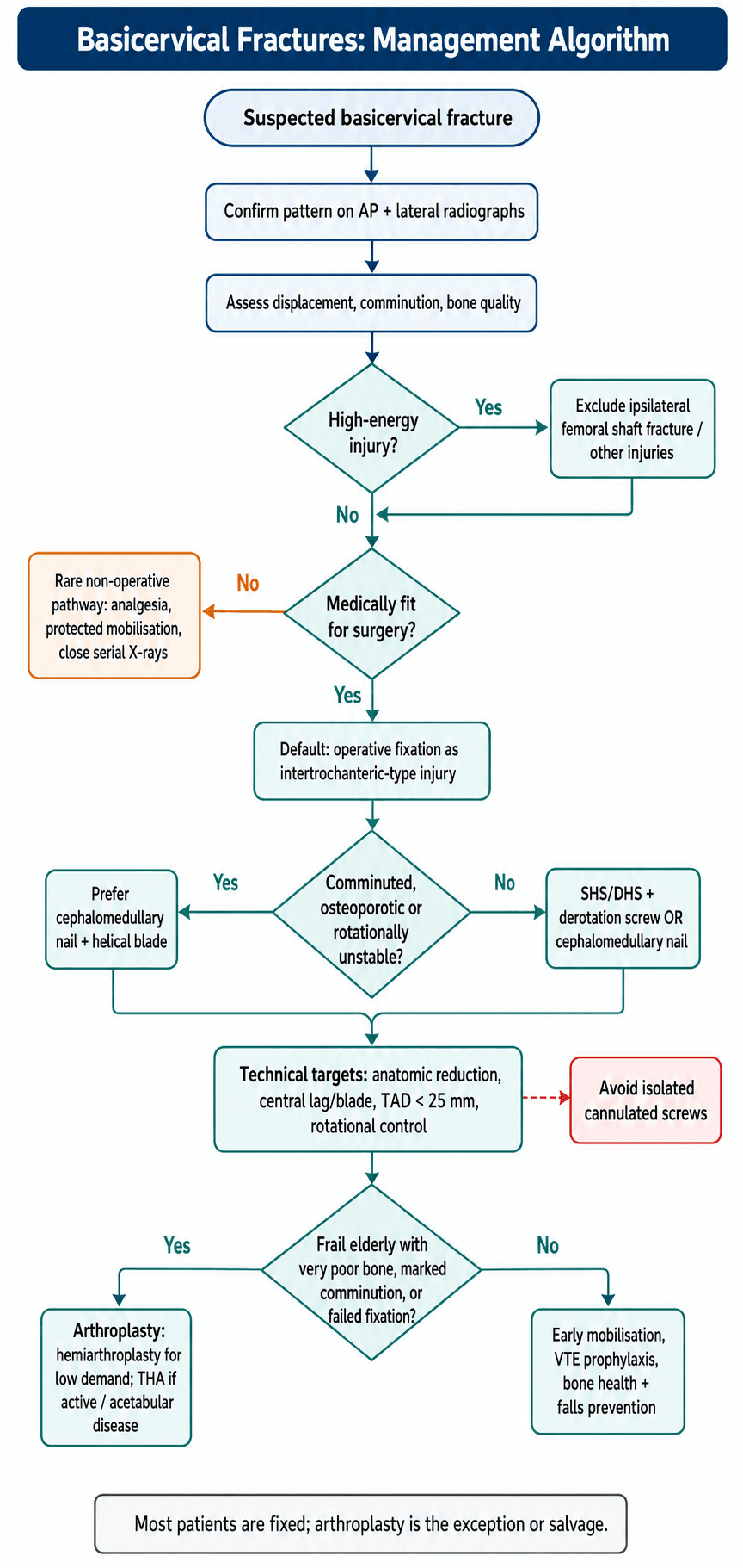 Basicervical Fracture Management Algorithm