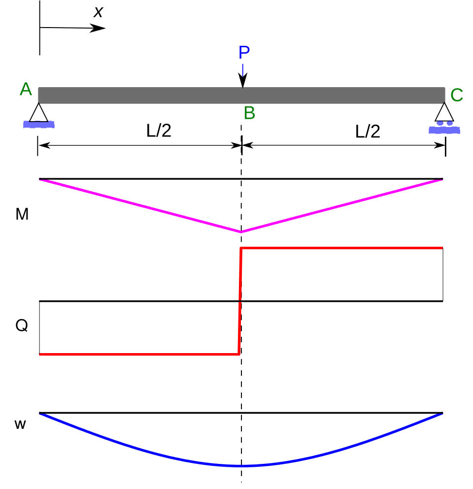 Simply supported beam under central point load with moment, shear, and deflection diagrams