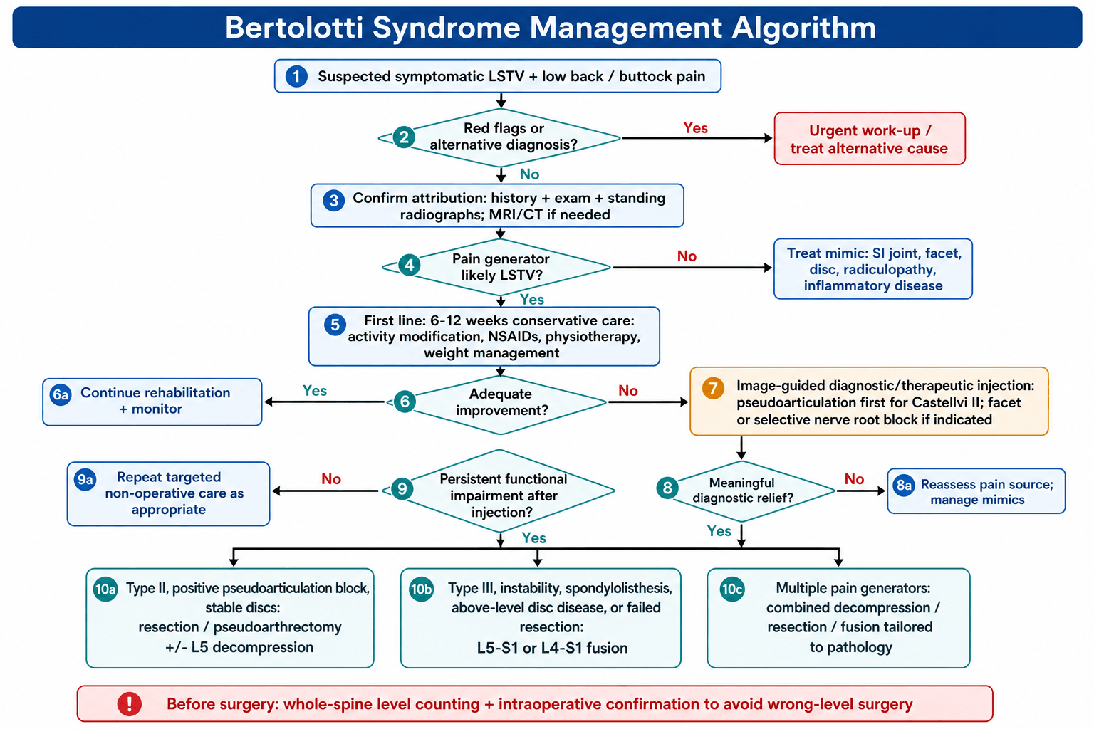 Flowchart of the stepwise management algorithm for Bertolotti syndrome from suspicion through conservative care, diagnostic injection and surgery