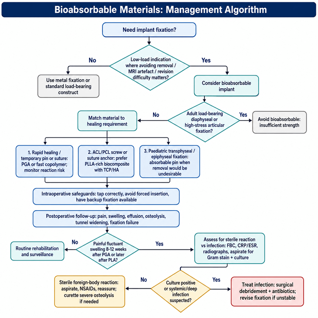 Management algorithm for Bioabsorbable Materials