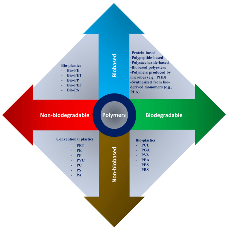 Classification of polymers as biobased or non-biobased and as biodegradable or non-biodegradable