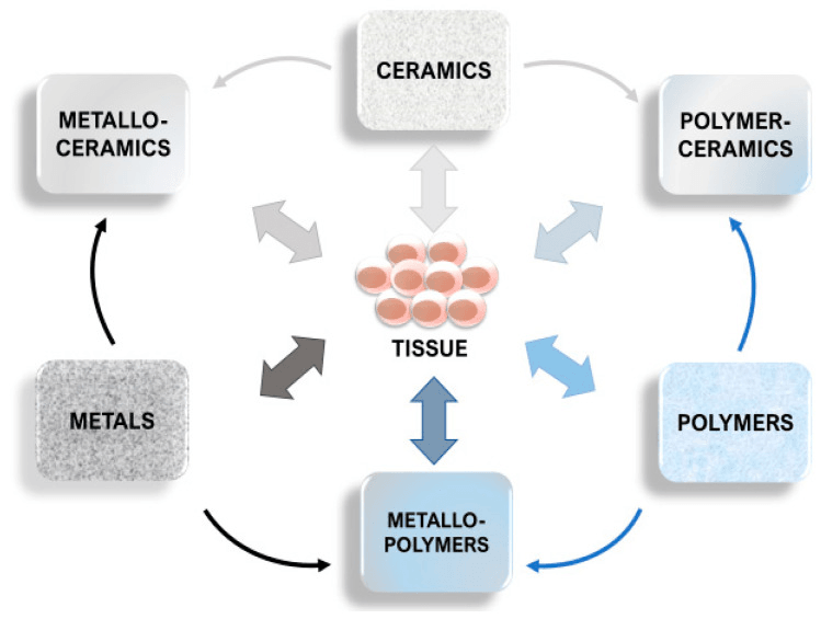 Orthopaedic implant material classes including polymers composites ceramics and metals