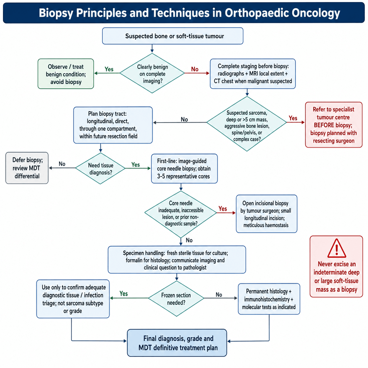 Biopsy principles flowchart for orthopaedic oncology