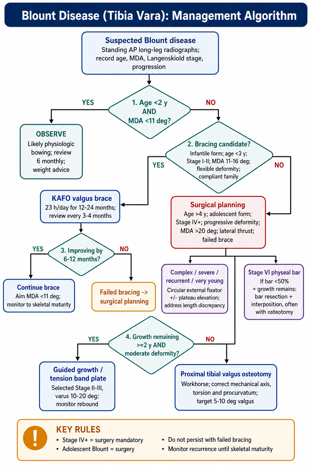 Blount disease (tibia vara) management algorithm flowchart