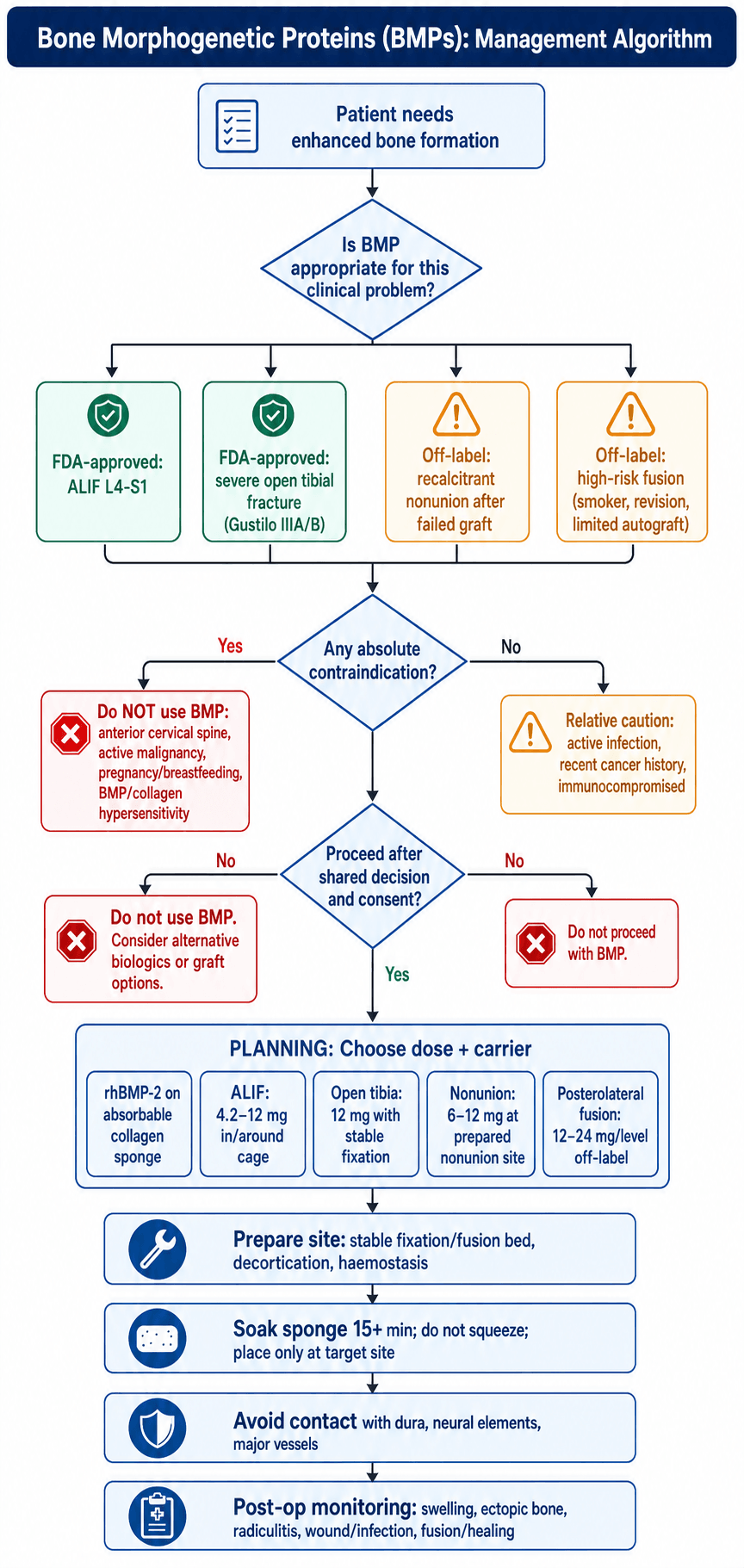 Management algorithm for Bone Morphogenetic Proteins