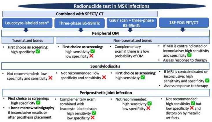 Decision summary table of radionuclide imaging modalities in osteoarticular infection