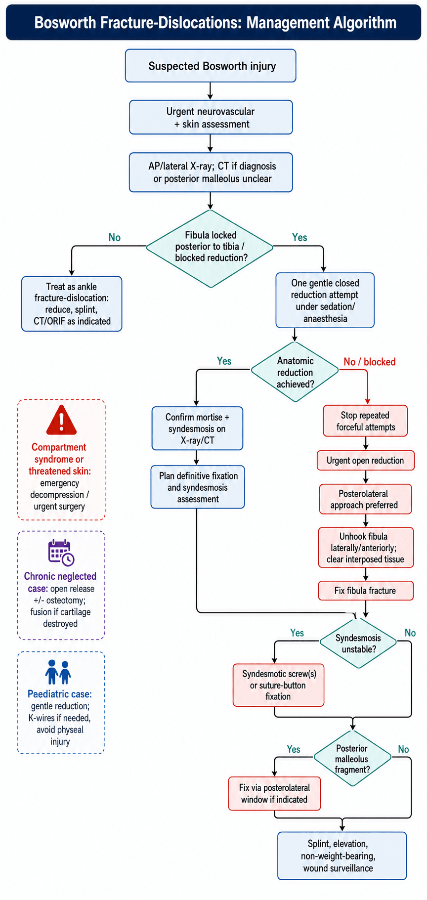 Bosworth fracture-dislocation management algorithm flowchart showing decision pathway from suspected injury through urgent ORIF