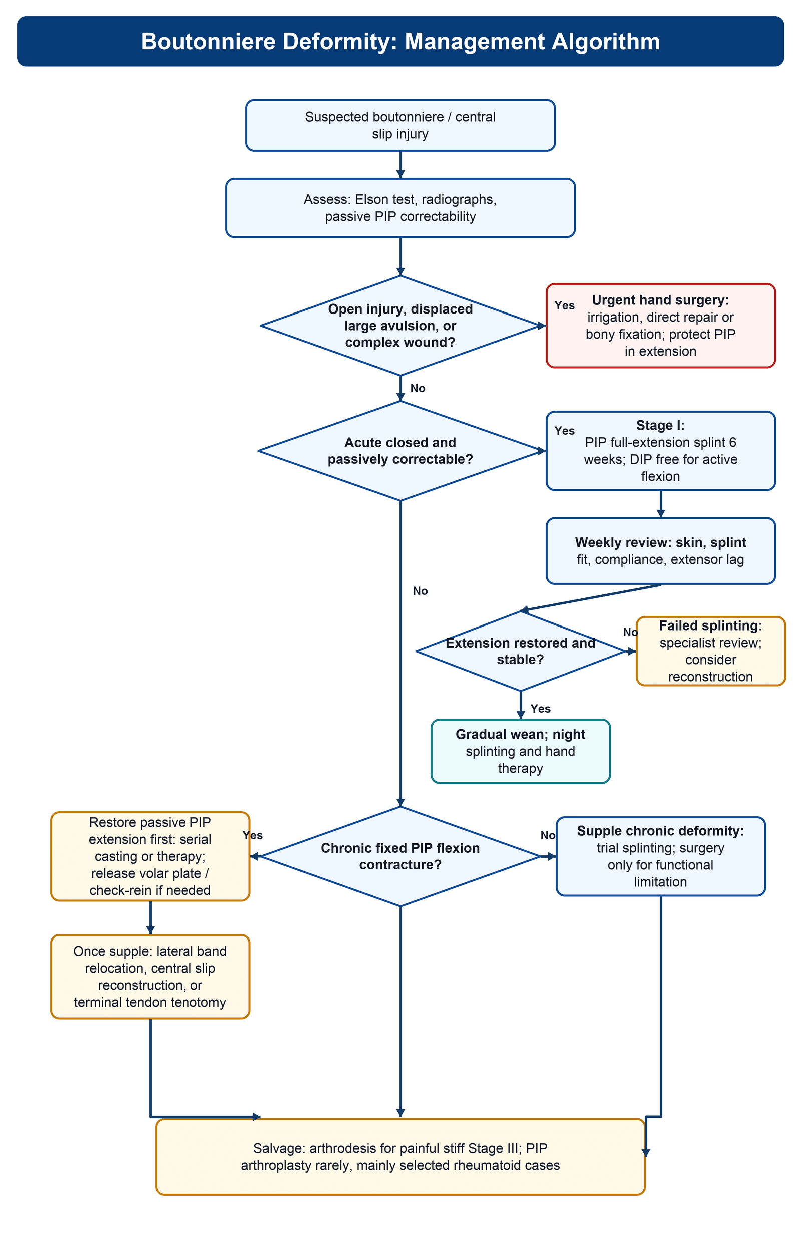 Management algorithm flowchart for boutonniere deformity branching by open vs closed, acute supple vs chronic fixed, into splinting, reconstruction or salvage arthrodesis.