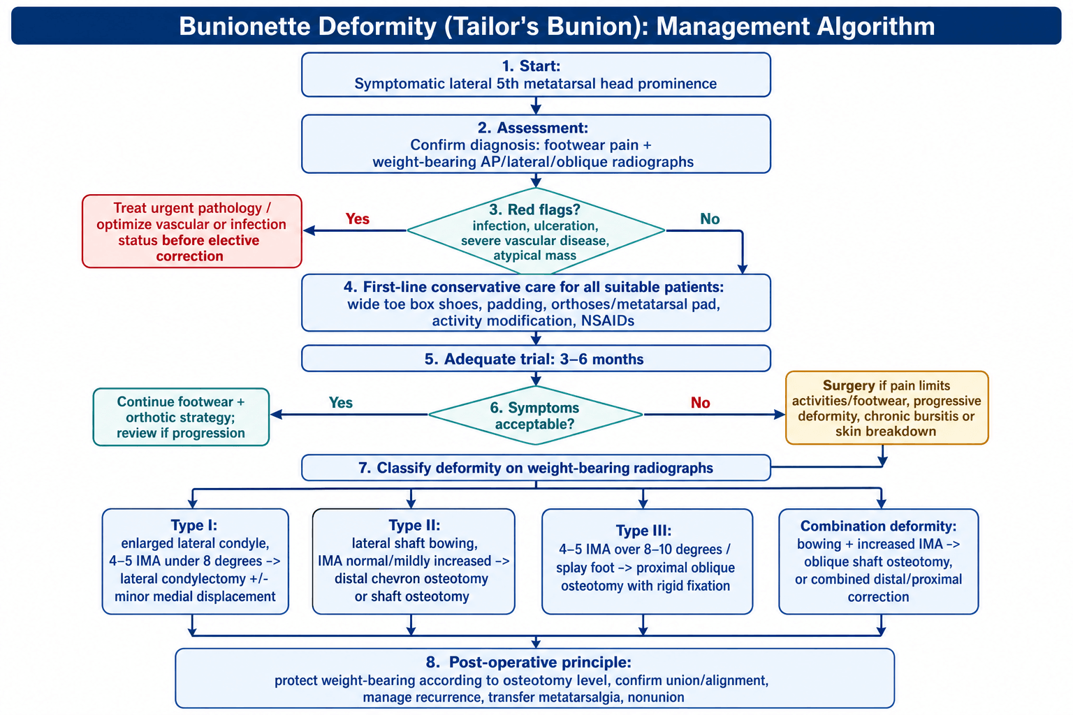 Management algorithm for Bunionette Deformity