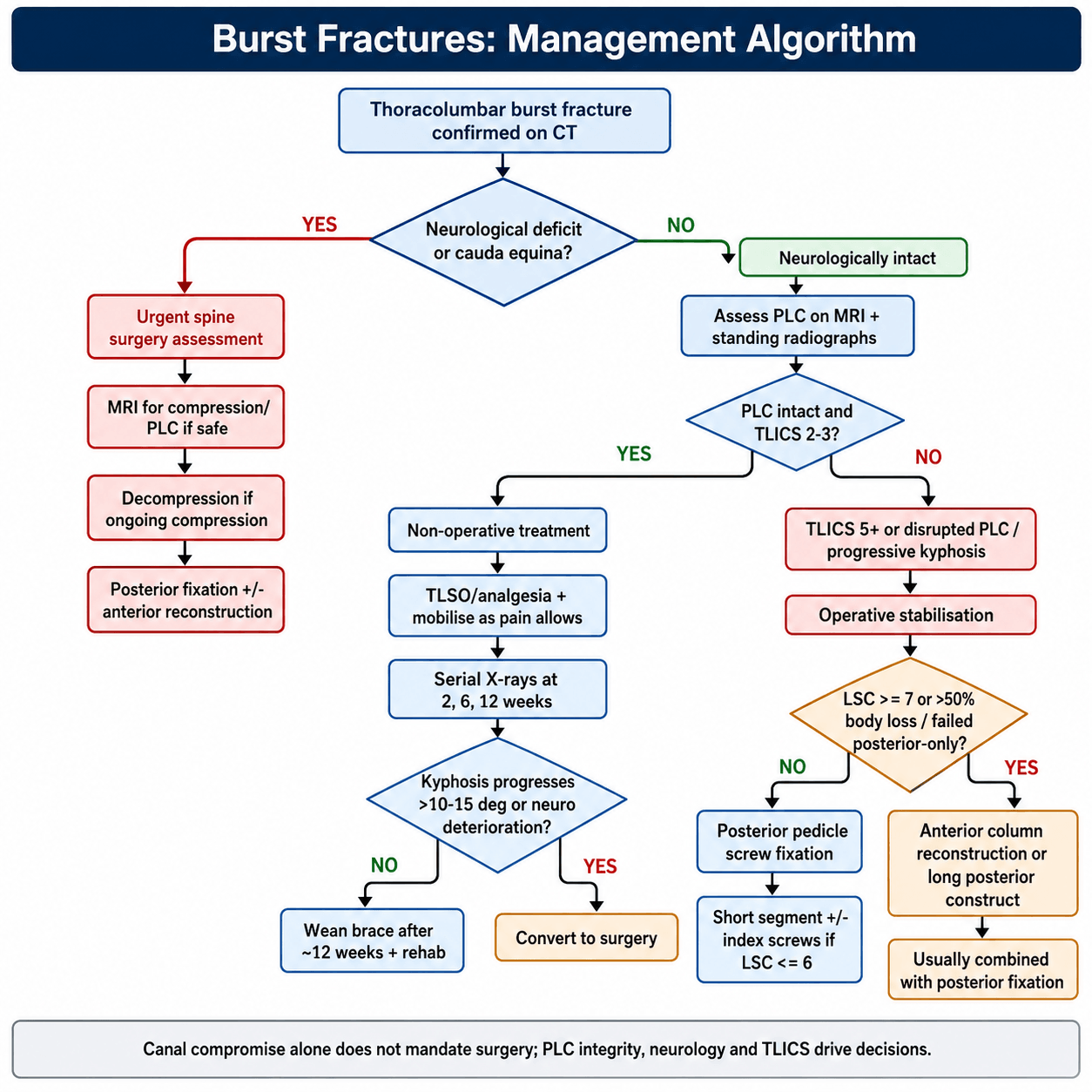 Management algorithm flowchart for thoracolumbar burst fractures